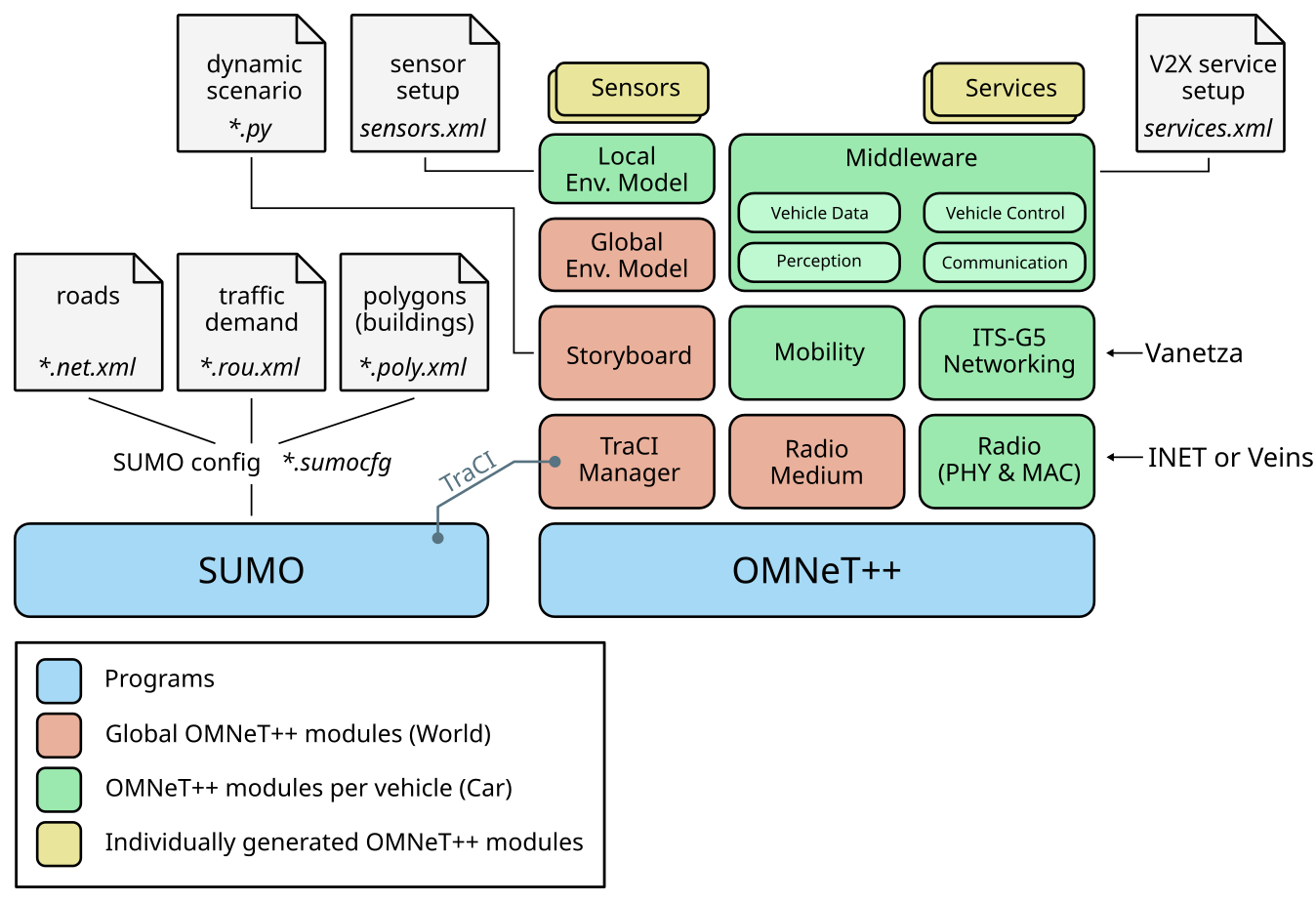 High-level architecture of Artery